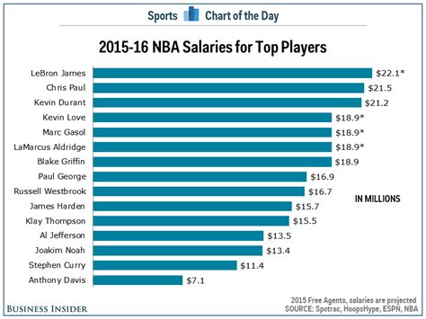 NBA Player Salaries .